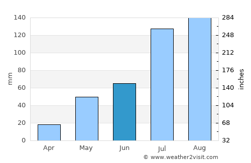Chemmumiahpet average rain in June