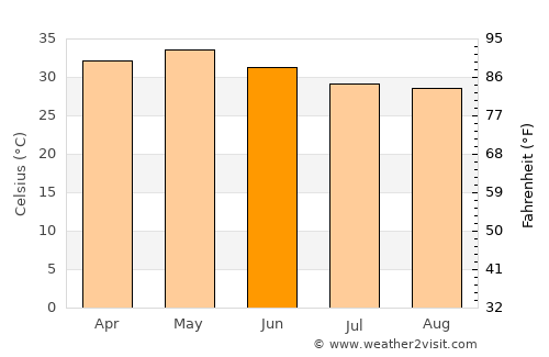 Chemmumiahpet average temperature in June