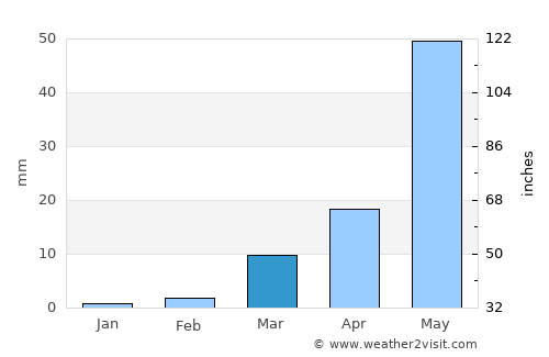 Chemmumiahpet average rain in March