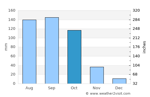 Chemmumiahpet average rain in October