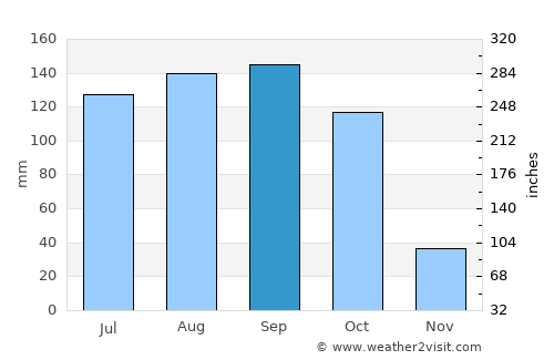 Chemmumiahpet average rain in September