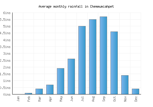 Chemmumiahpet monthly rainfall chart (inches)