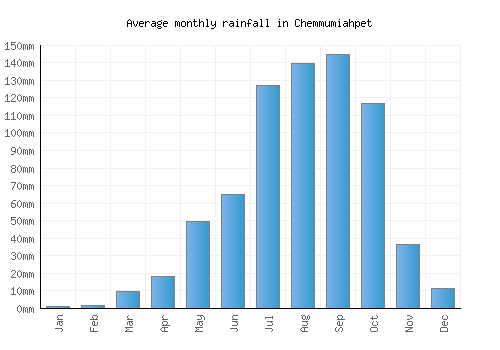 Chemmumiahpet monthly rainfall chart (mm)