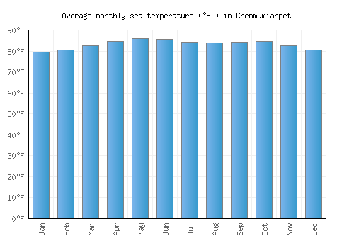 Chemmumiahpet average sea temperature chart (Fahrenheit)