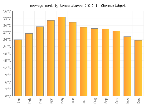 Chemmumiahpet average temperature chart (Celsius)