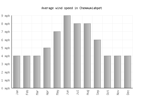 Chemmumiahpet average winspeed by month (mph)