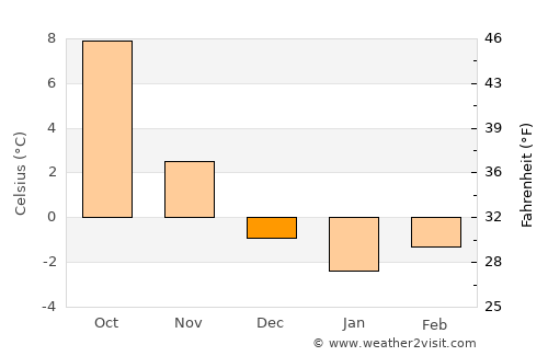 Chemnitz average temperature in December