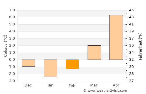 Chemnitz average temperature in February