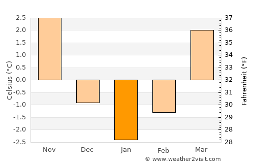 Chemnitz average temperature in January