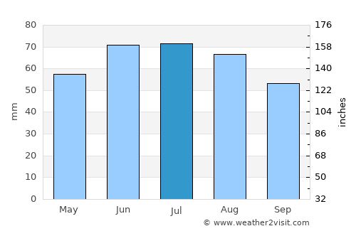 Chemnitz average rain in July