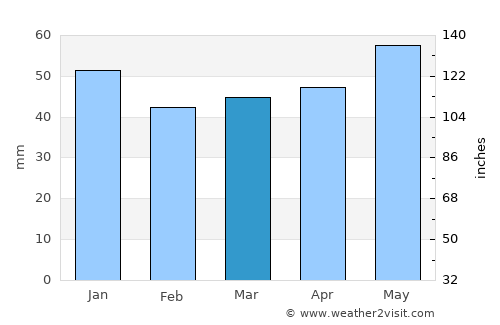 Chemnitz average rain in March