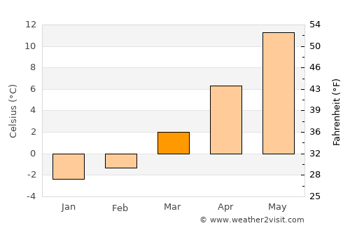 Chemnitz average temperature in March