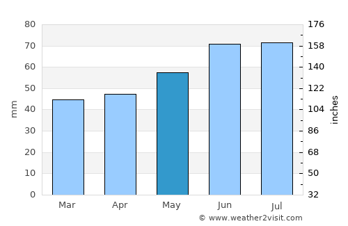 Chemnitz average rain in May