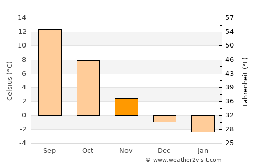 Chemnitz average temperature in November