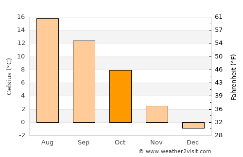 Chemnitz average temperature in October