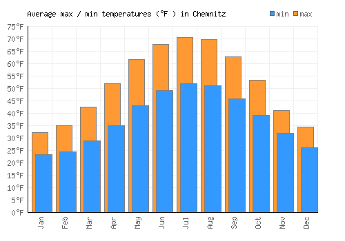 Chemnitz average minimum / maximum temperatures (Fahrenheit)