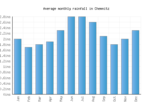Chemnitz monthly rainfall chart (inches)