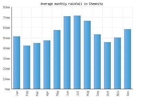 Chemnitz monthly rainfall chart (mm)