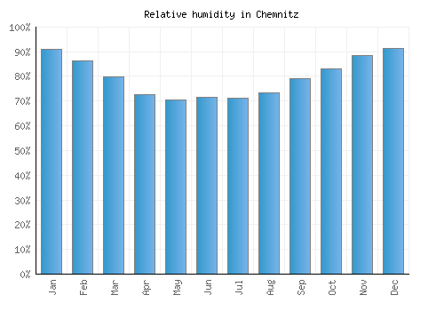 Chemnitz relative humidity averages