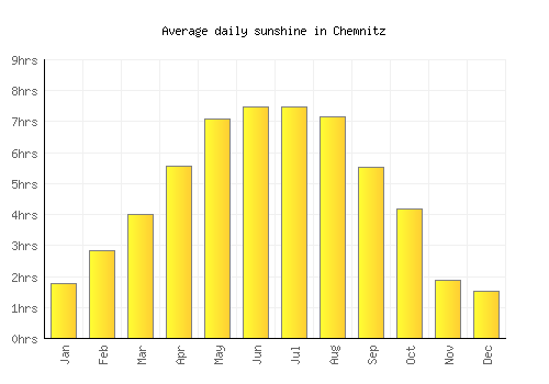 Chemnitz average daily sunshine chart