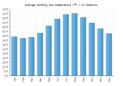 Chemnitz average sea temperature chart (Fahrenheit)