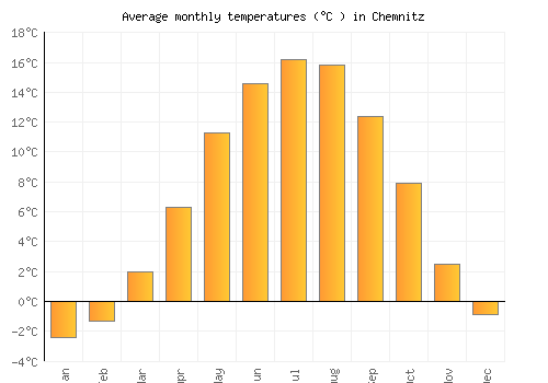 Chemnitz average temperature chart (Celsius)