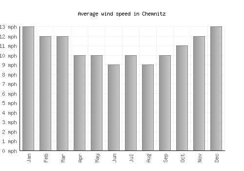 Chemnitz average winspeed by month (mph)