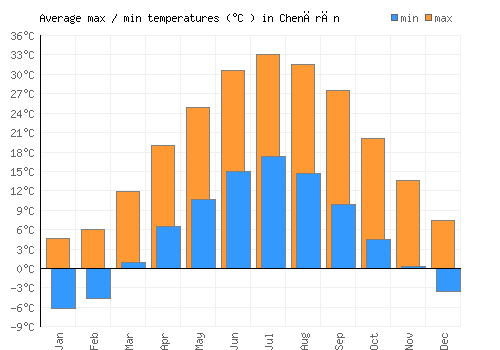 Chenārān average minimum / maximum temperatures (Celsius)