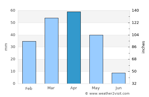 Chenārān average rain in April
