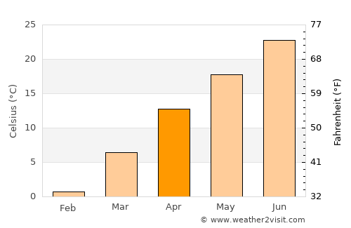 Chenārān average temperature in April