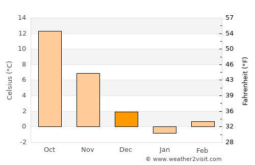 Chenārān average temperature in December