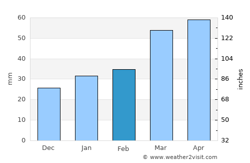 Chenārān average rain in February