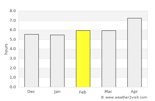 Chenārān average rain in February