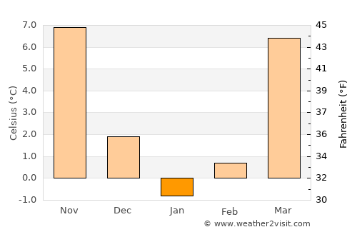 Chenārān average temperature in January