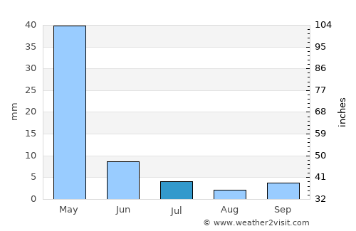 Chenārān average rain in July