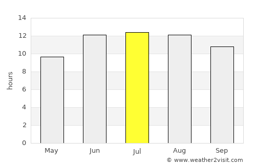 Chenārān average rain in July