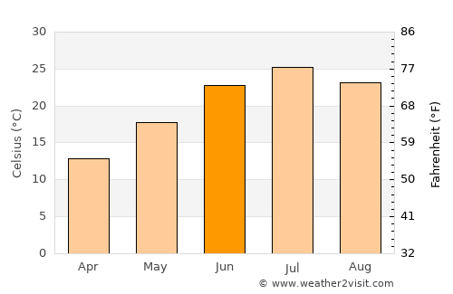 Chenārān average temperature in June