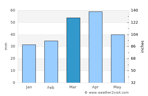 Chenārān average rain in March