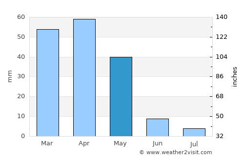 Chenārān average rain in May