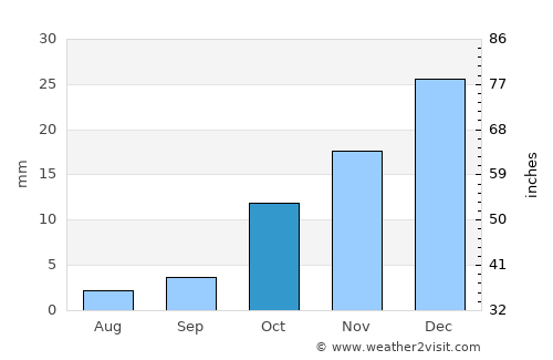 Chenārān average rain in October