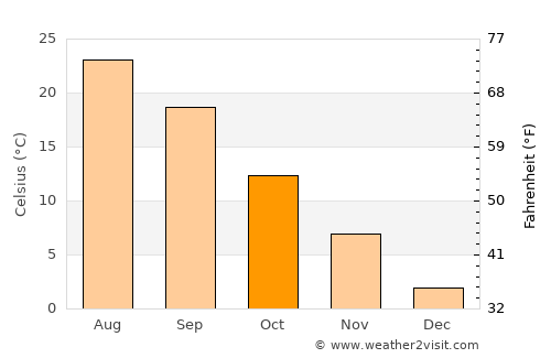 Chenārān average temperature in October
