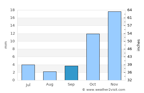 Chenārān average rain in September