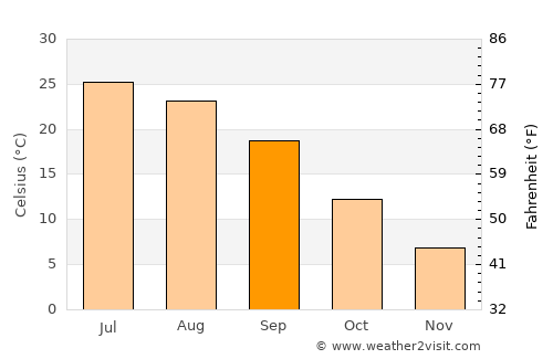 Chenārān average temperature in September