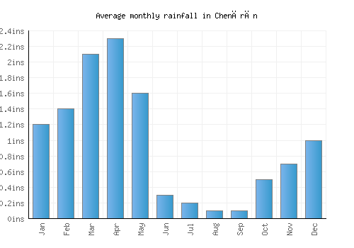 Chenārān monthly rainfall chart (inches)