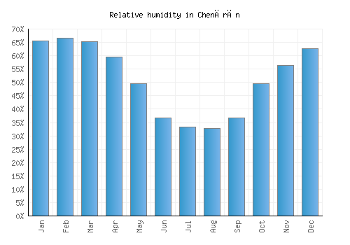 Chenārān relative humidity averages