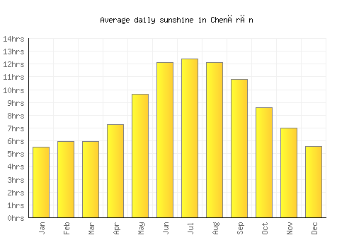 Chenārān average daily sunshine chart