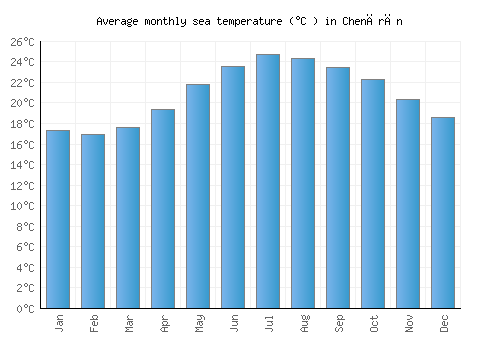 Chenārān average sea temperature chart (Celsius)