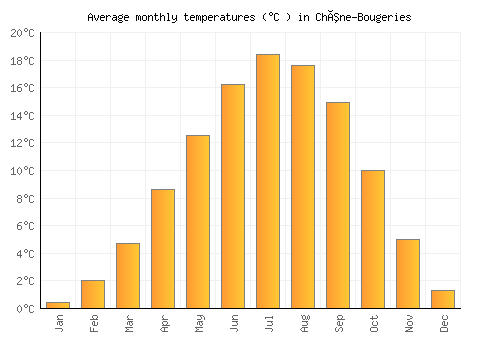Chêne-Bougeries average temperature chart (Celsius)