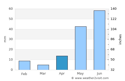 Chengalpattu average rain in April