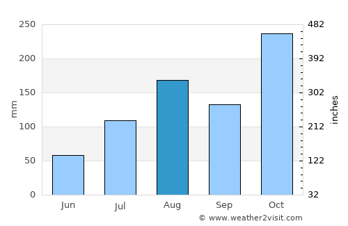 Chengalpattu average rain in August